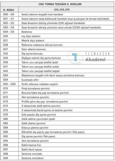 cnc torna g kodları|cnc torna kodları.